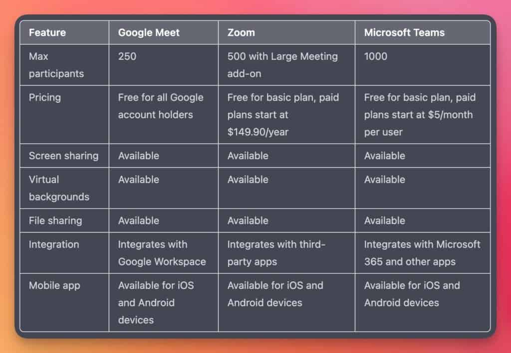 Comparison between Google Meet, Zoom and Microsoft Teams (updated March 2023)