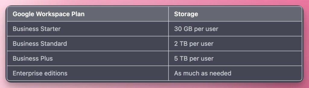 Google Drive storage per user (correct as of March 2023)
