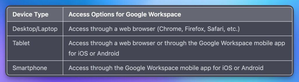 Google Workspace accessibility from various devices.