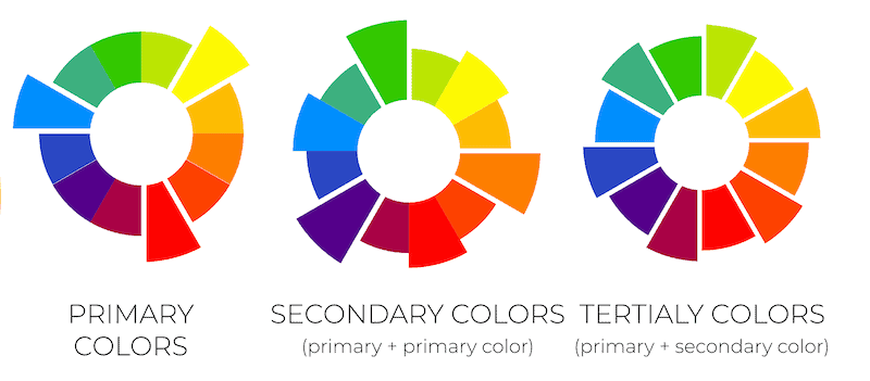 Primary, Secondary and Tertiary colour