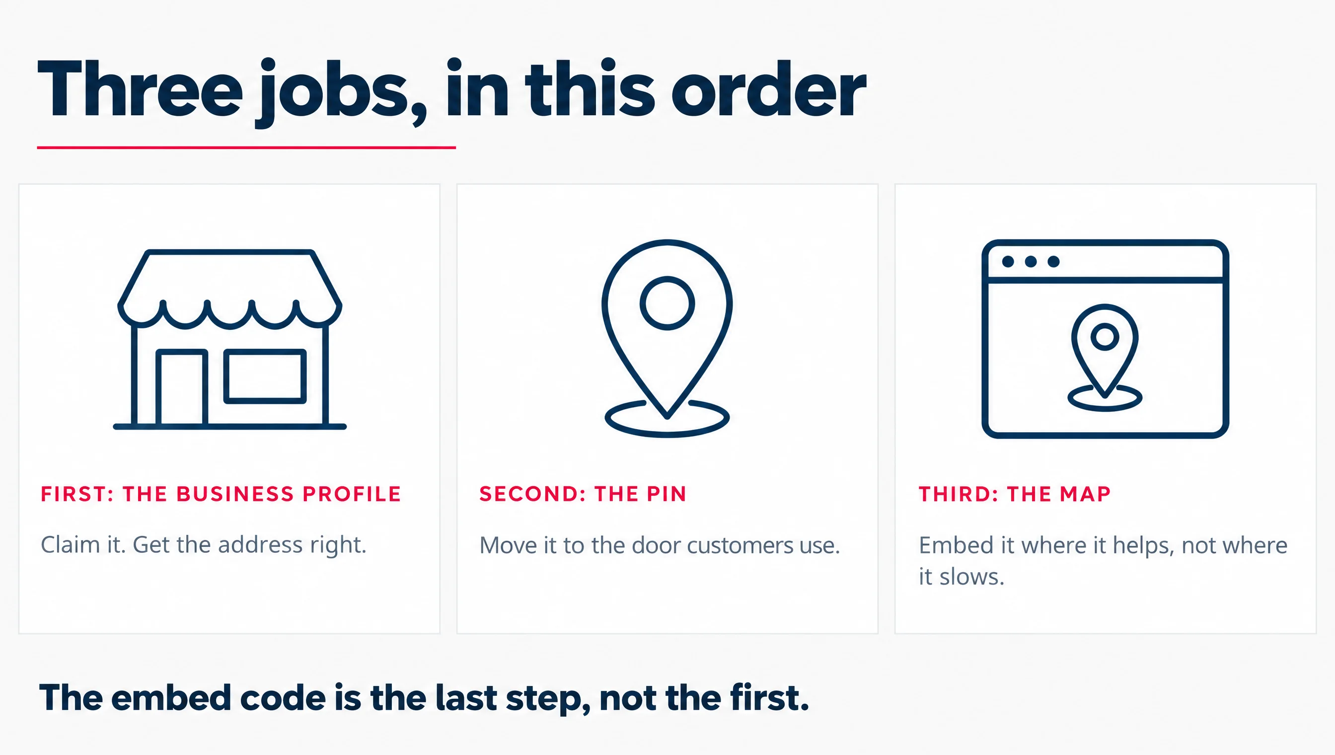 A three panel diagram of the order this piece argues for: claim the Business Profile, move the pin to the customer door, then place the map on the page.