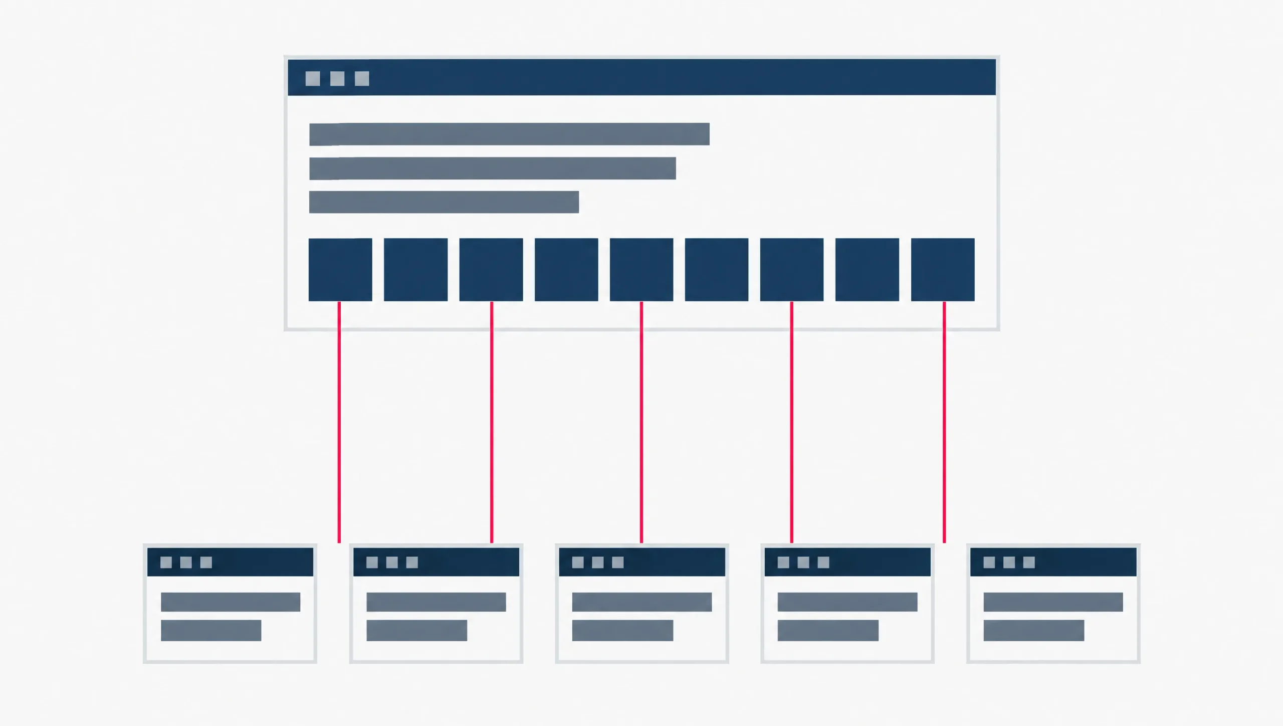 One flat browser frame at the top standing for a category page, with red lines running down from its grid of products to five smaller product pages below, showing that the category page is the route to every product.