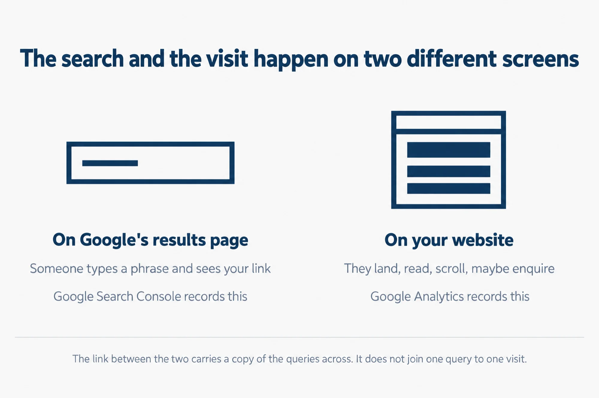 Two columns showing that the search happens on Google's results page, where Search Console records it, and the visit happens on your website, where Google Analytics records it.