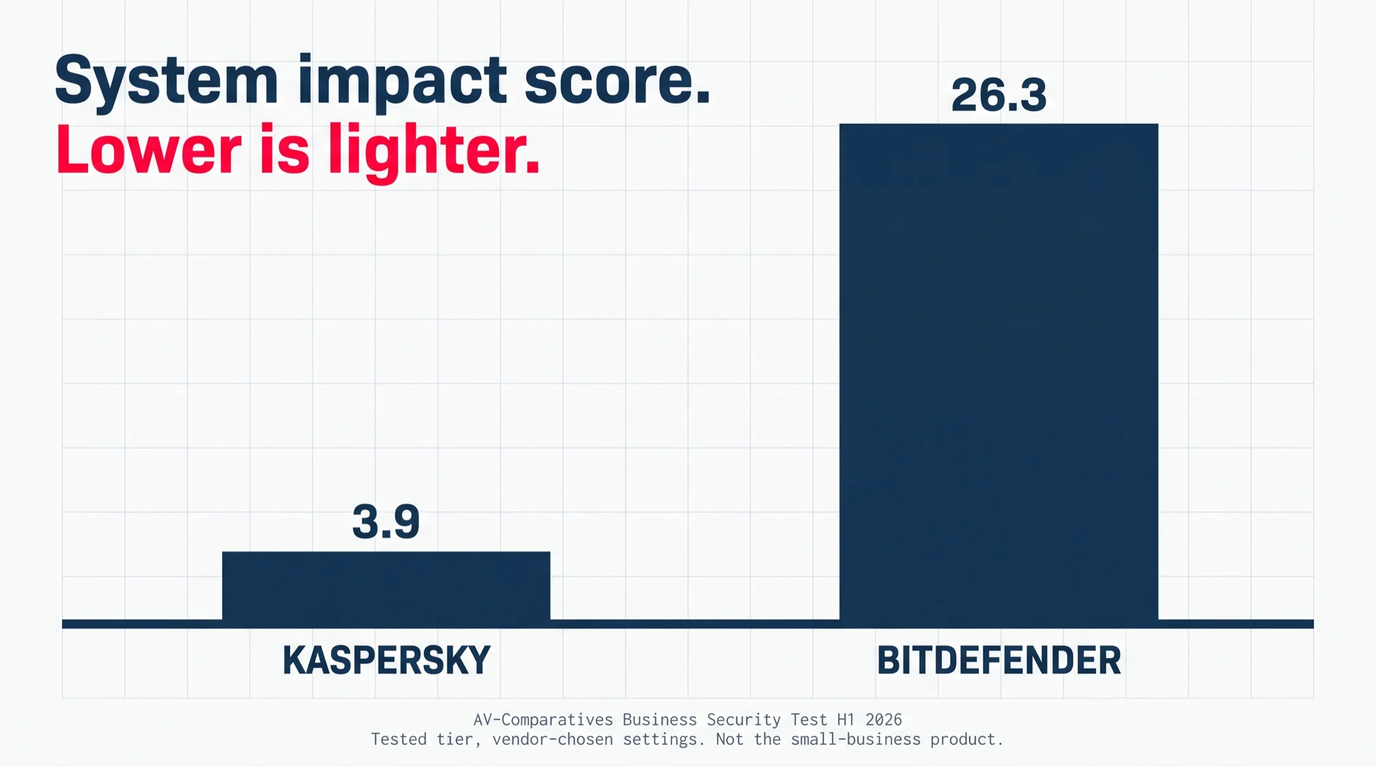 Bar chart of system impact, where lower is lighter: Kaspersky 3.9 against Bitdefender 26.3 in AV-Comparatives' H1 2026 business test.
