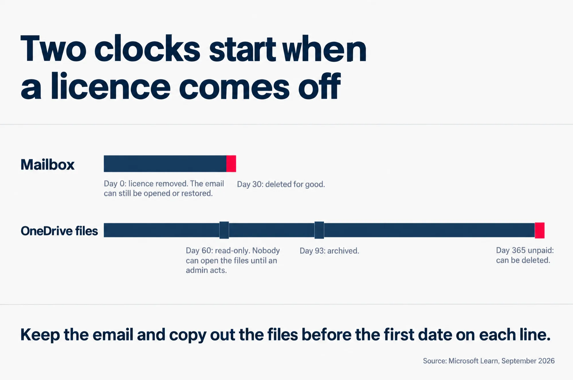 Two timelines from the day a Microsoft 365 licence is removed: the mailbox is deleted after 30 days, while the OneDrive files turn read-only at day 60, are archived at day 93 and can be deleted after 365 unpaid days.
