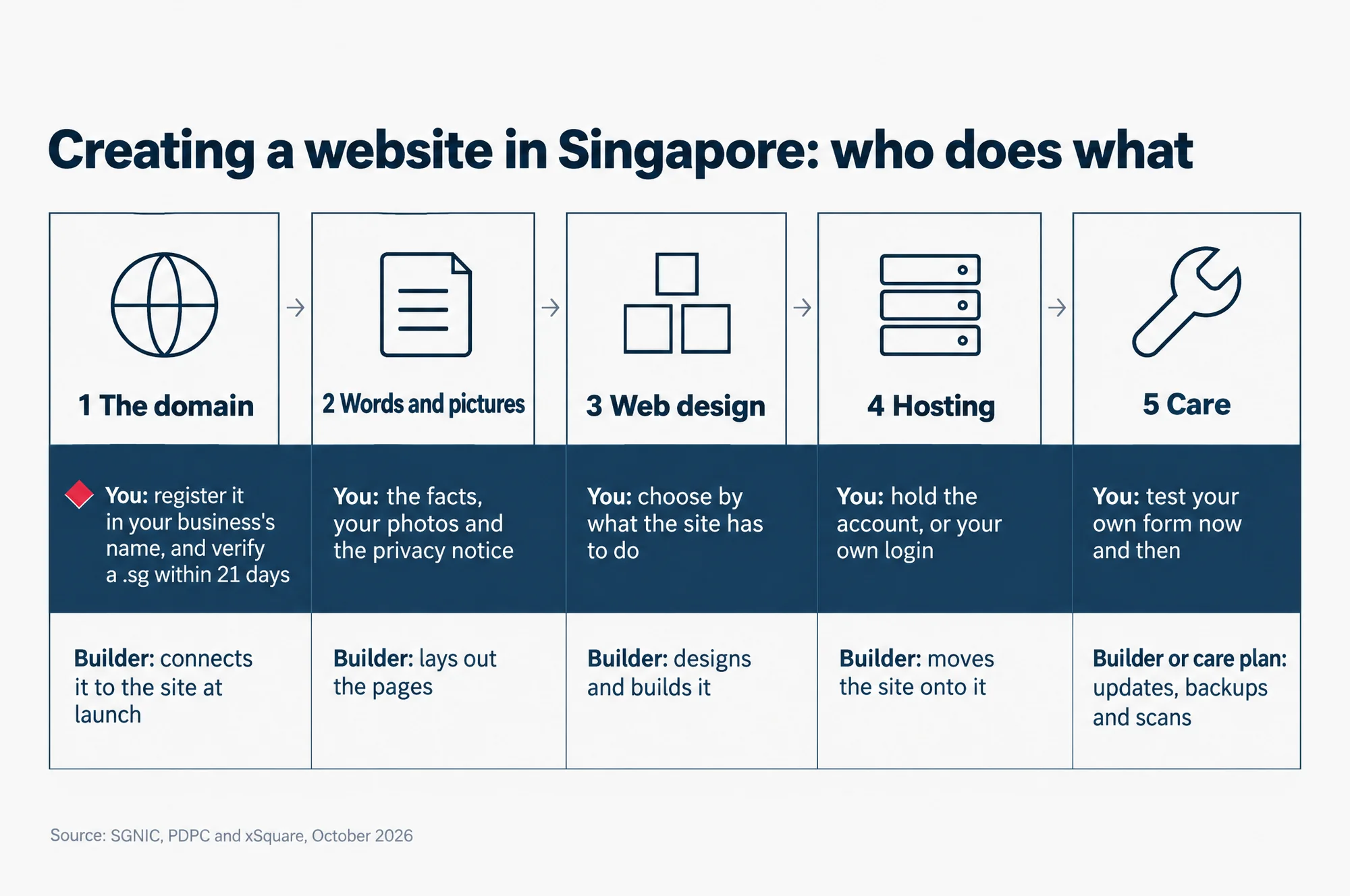 Five steps to create a website in Singapore, each split into what you do and what your builder does: the domain, the words and pictures, web design, hosting and care.