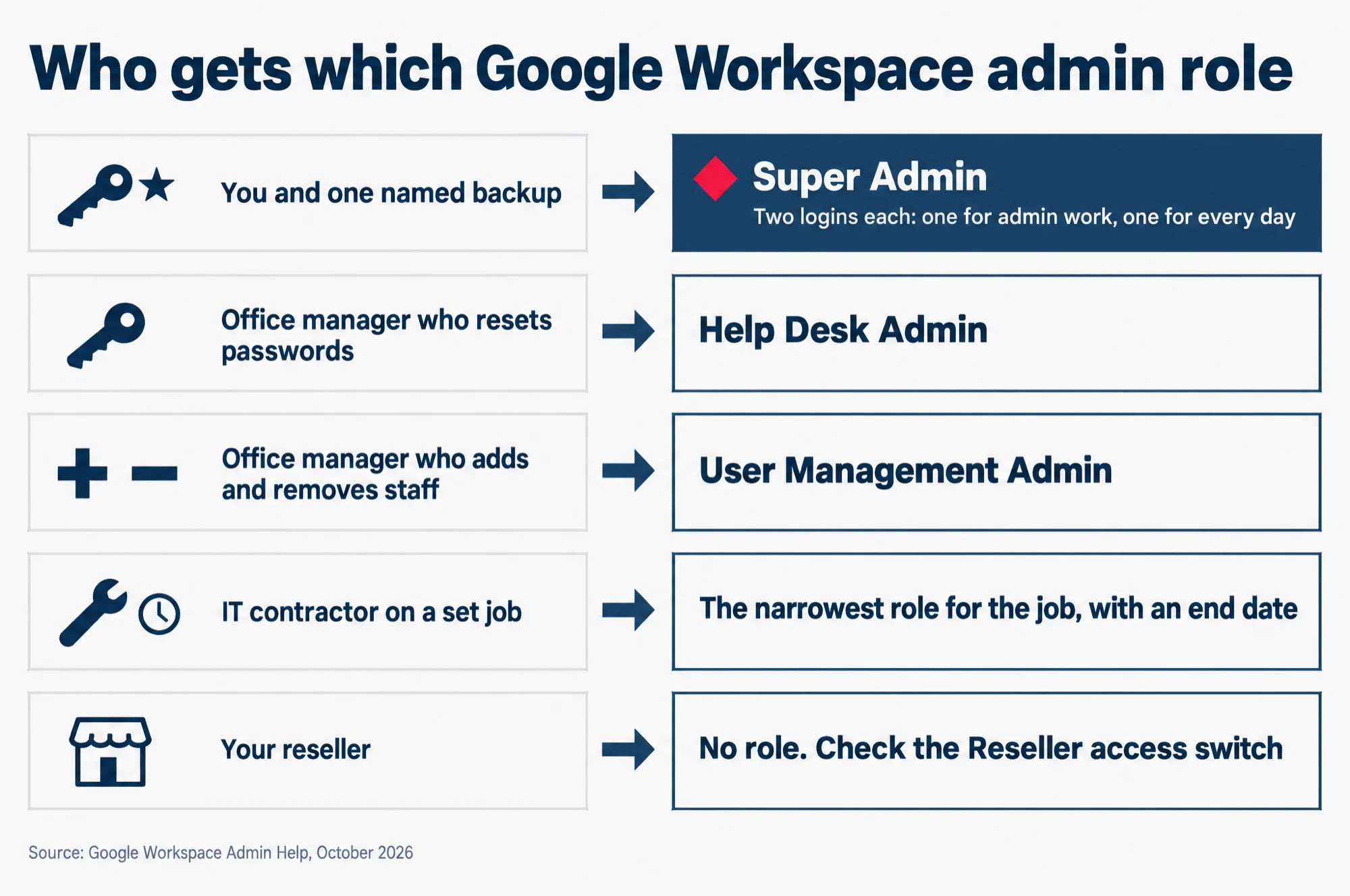 Who gets which admin role: you and one backup get Super Admin with two logins each, an office manager gets Help Desk Admin or User Management Admin, an IT contractor gets the narrowest role with an end date, and a reseller gets no role.