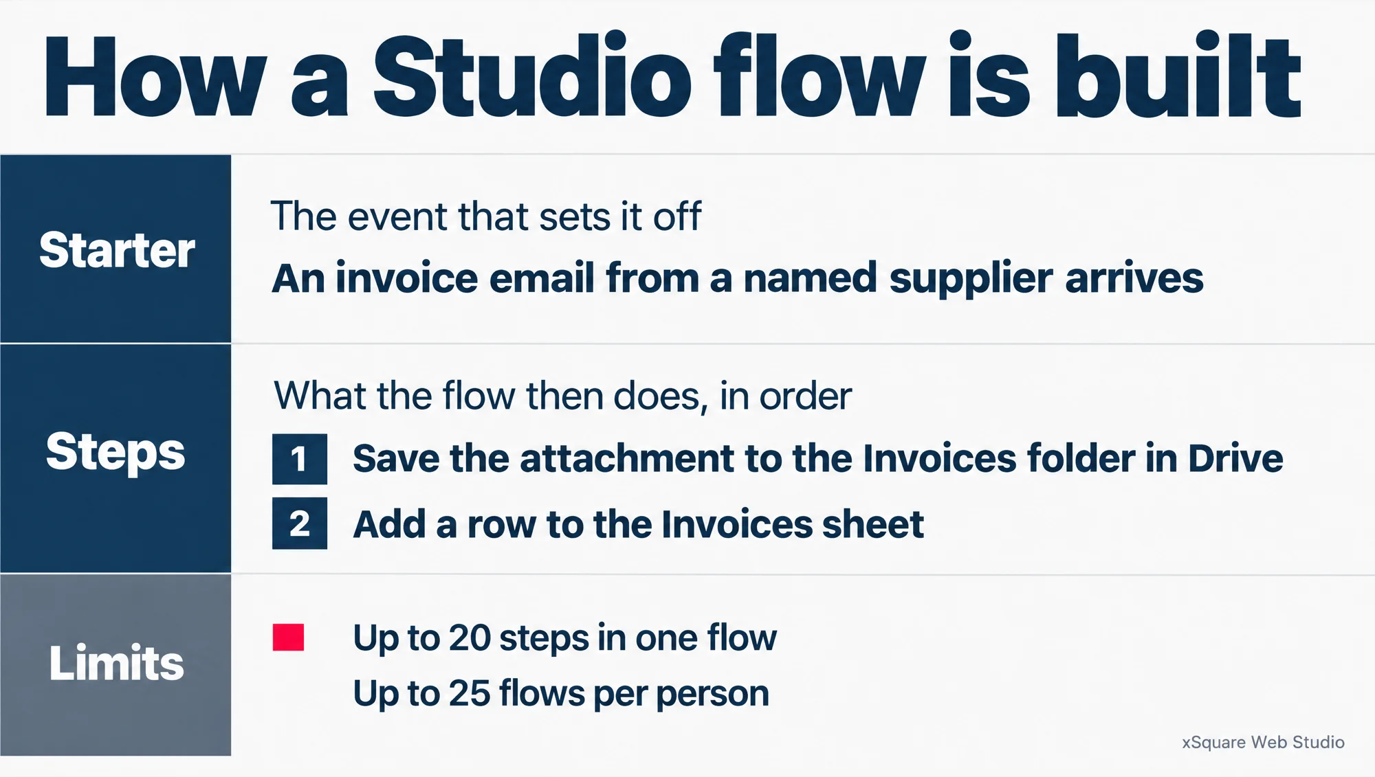 A flow drawn in three bands. The starter is an invoice email from a named supplier arriving. The steps save the attachment to an Invoices folder in Drive, then add a row to an Invoices sheet. The limits are up to 20 steps in one flow and 25 flows per person.