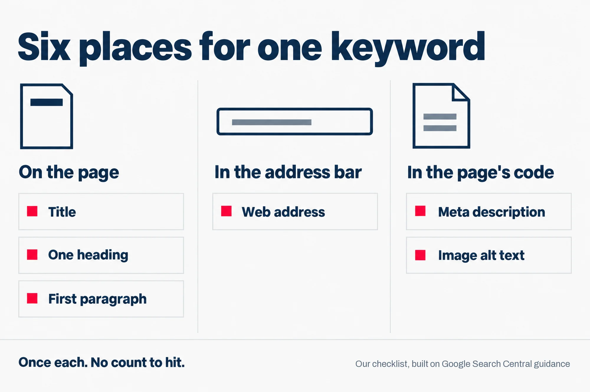 Six places for one keyword, grouped by where they live: the title, one heading and the first paragraph on the page, the web address in the address bar, and the meta description and image alt text in the page's code.
