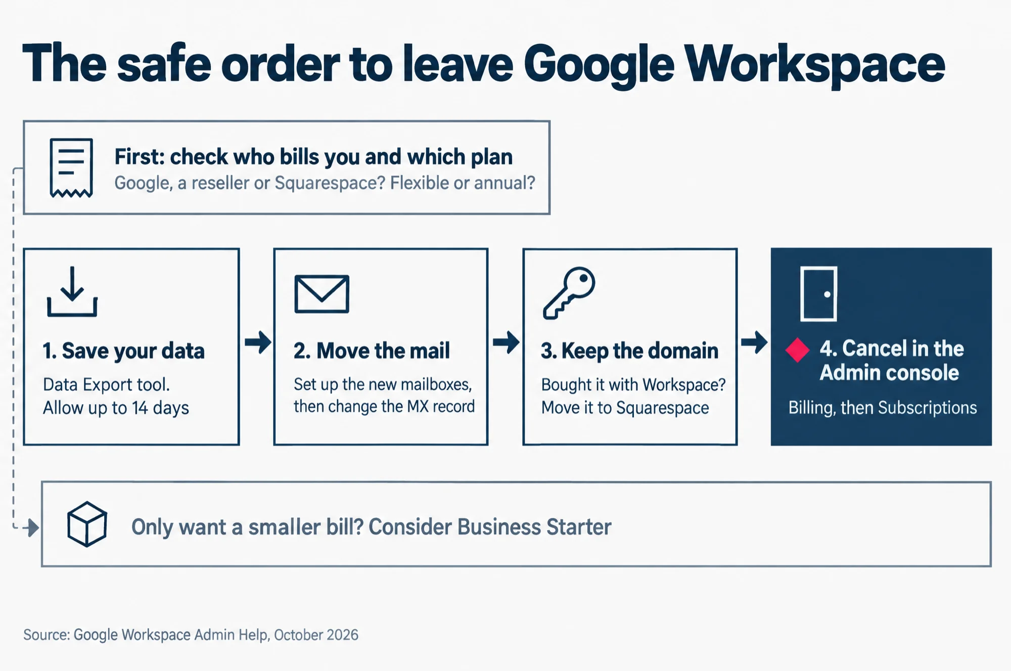 The safe order to leave Google Workspace: first check who bills you and which plan, then save your data, move the mail, keep the domain, and cancel in the Admin console last, or move to Business Starter if you only want a smaller bill.