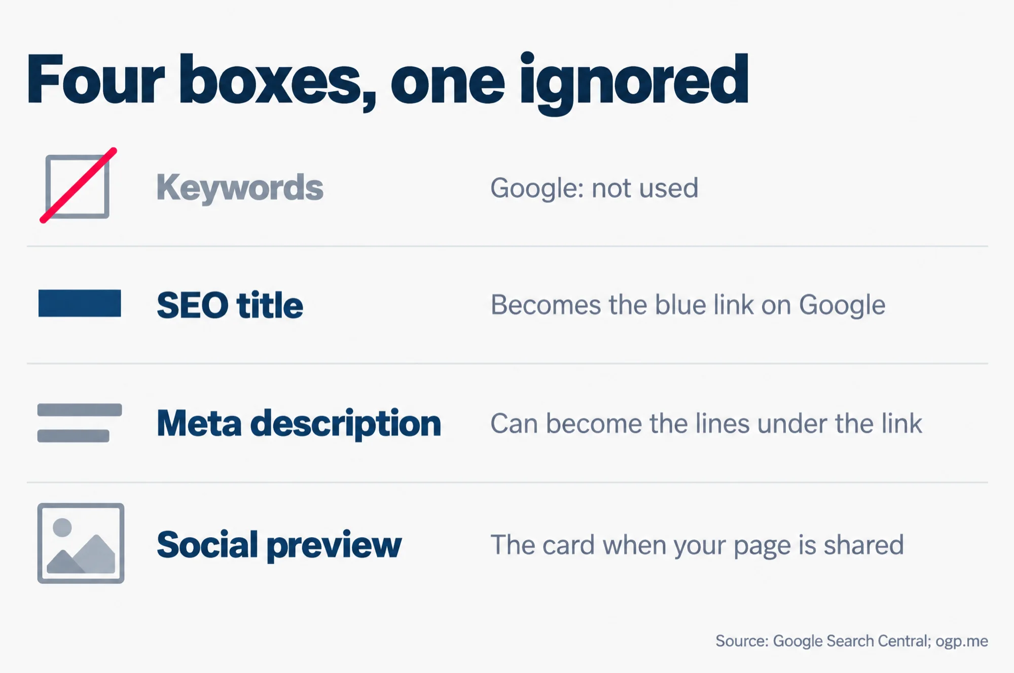 Four SEO boxes compared: Google does not use the keywords box, while the SEO title, the meta description and the social preview each can change what people see.
