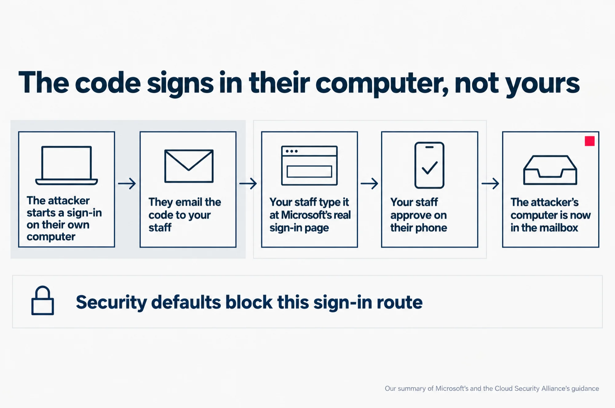 How the sign-in code trick works: the attacker starts a sign-in on their own computer, emails the code to your staff, your staff type it at Microsoft's real page and approve on their phone, and the attacker's computer is now in the mailbox. Security defaults block this sign-in route.