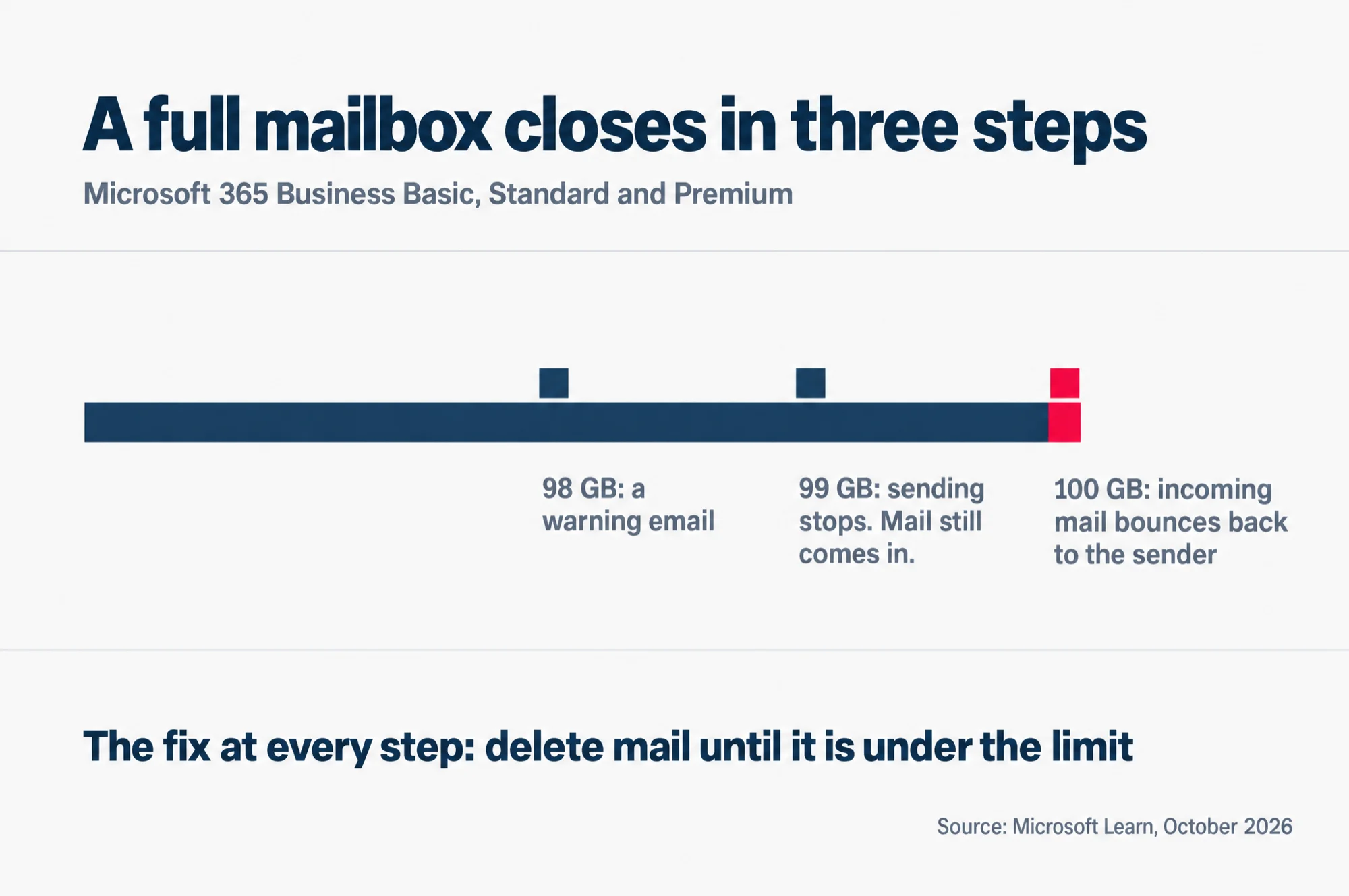 A gauge of a Microsoft 365 mailbox filling up: a warning email at 98 GB, sending stops at 99 GB, and incoming mail bounces at 100 GB.