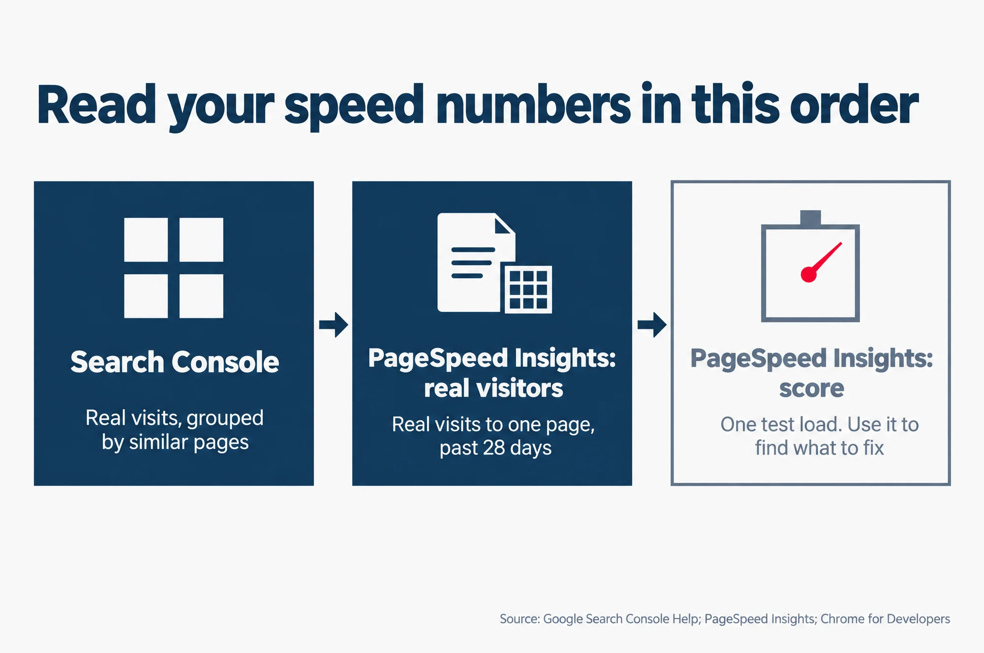 Read your speed numbers in this order: Search Console's real-visitor groups first, then PageSpeed Insights' real-visitor result for one page, and the test score last.