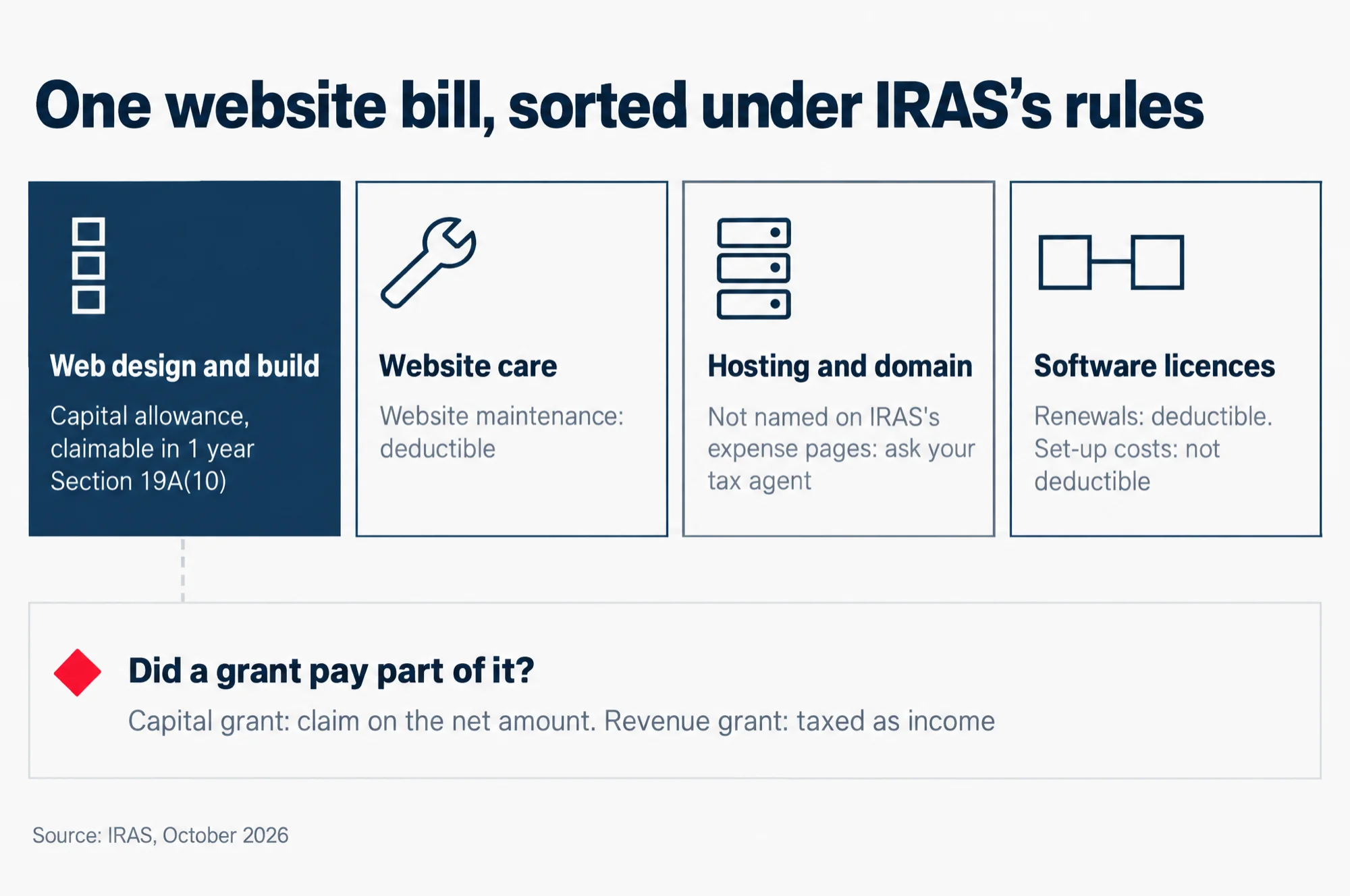 One website bill sorted under IRAS's rules: web design and build is a capital allowance claimable in one year, website care is a deductible maintenance cost, hosting and the domain are not named on IRAS's expense pages, software licence renewals are deductible while set-up costs are not, and a grant can change the claim.