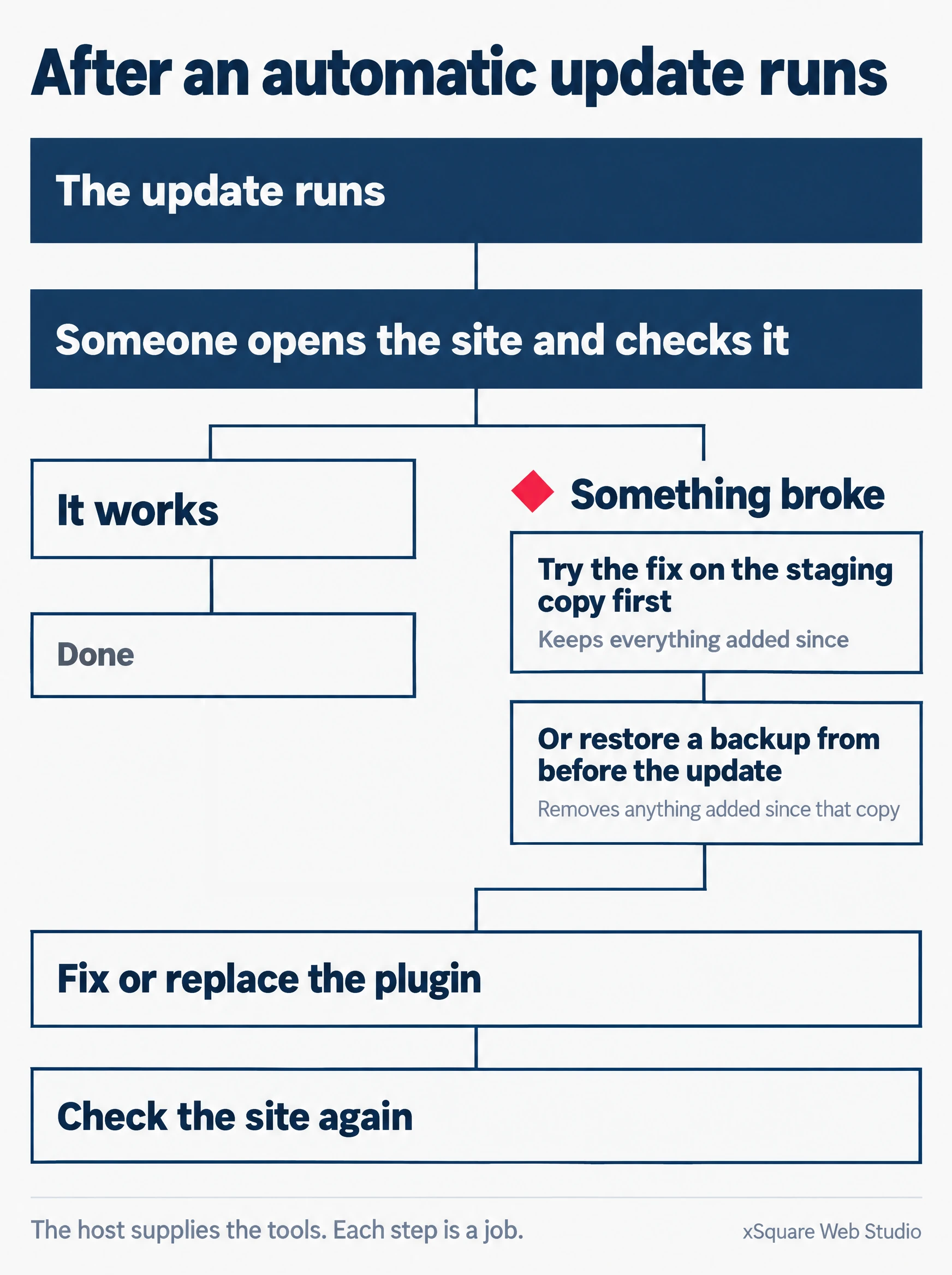 A flowchart. An automatic update runs, then someone checks the site. If it works, that is the end. If something broke, either try the fix on the staging copy first, which keeps everything added since, or restore a backup from before the update, which removes anything added since that copy. Then fix or replace the plugin and check the site again.